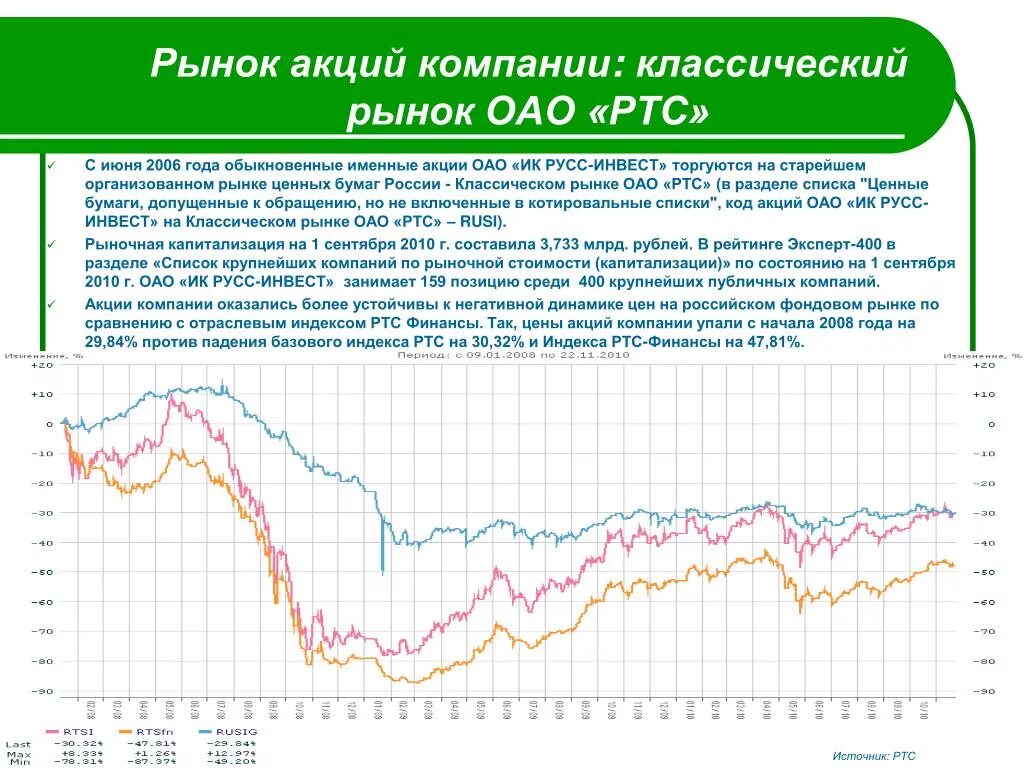 Продажа акций россии