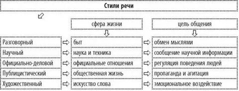 Определить тип и стиль речи 6 класс