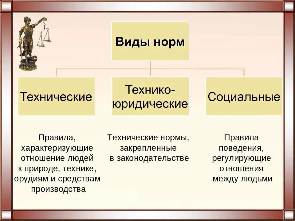 Правовые социальные нормы. Типы социальных норм. Понятие и виды социальных норм. Виды социальных норм правовые нормы. Правила характеризующие отношение