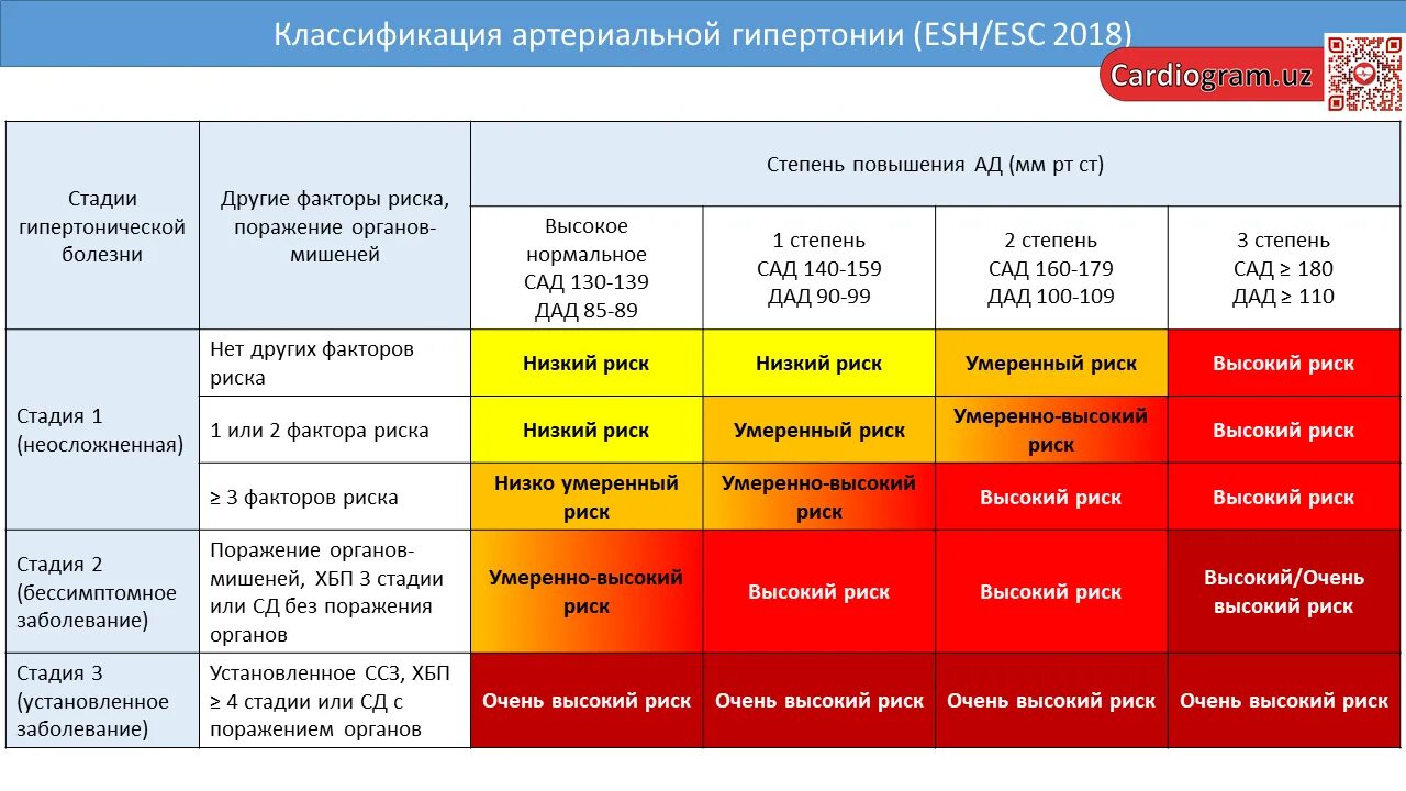 Риски артериальной гипертензии таблица. Риск гипертонической болезни классификация. Стадия степень риск артериальной гипертензии. Стадии артериальной гипертонии таблица. 3 группа гипертонической болезни