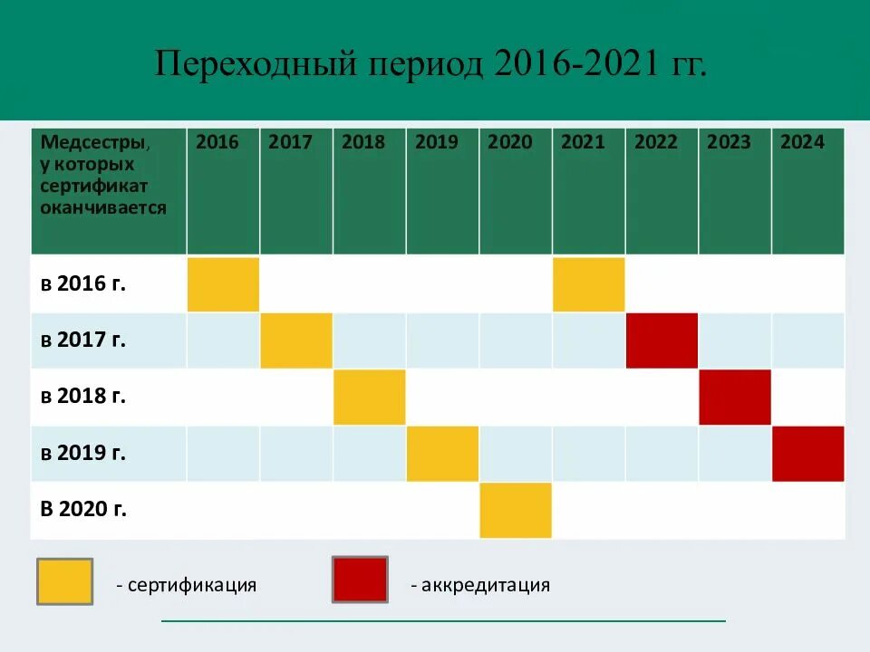 Тест аккредитация сестринское дело 2024. Аккредитация медицинских сестер 2022. Аккредитация Сестринское дело 2022. Аккредитация Сестринское дело тесты. Непрерывное медицинское образование медицинских сестер слайды.