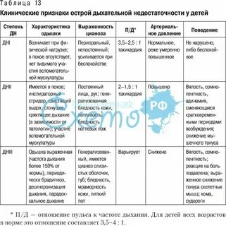 Признаки угнетения дыхания