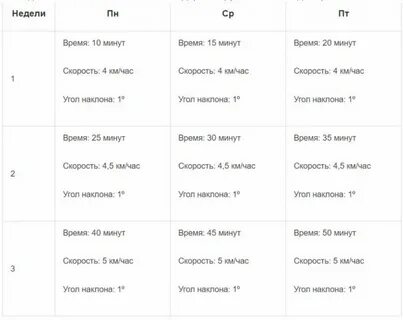 Сколько нужно на беговой дорожке чтобы похудеть