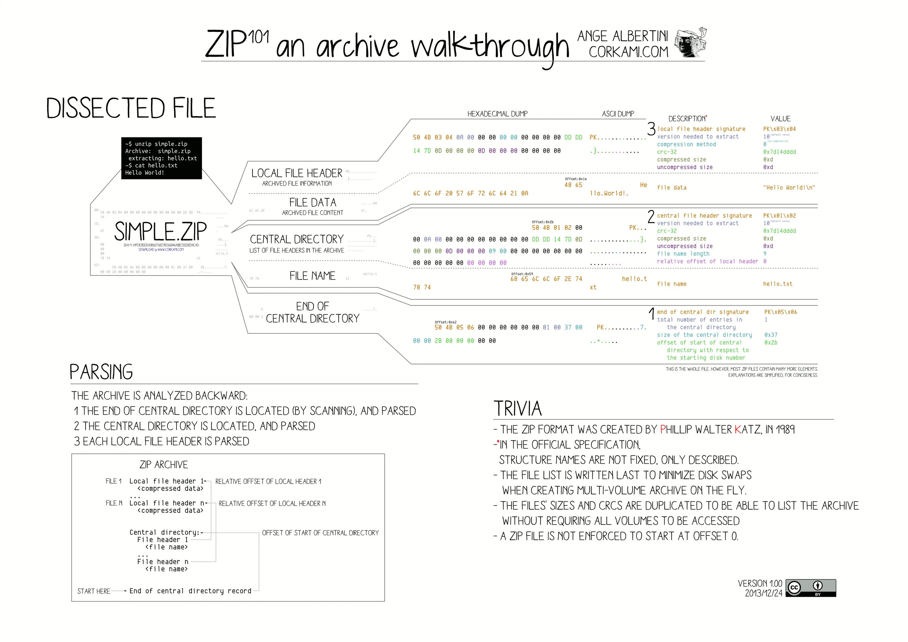 Структура zip. Заголовок x Signature. Сигнатура заголовка. File Offset. Start offset