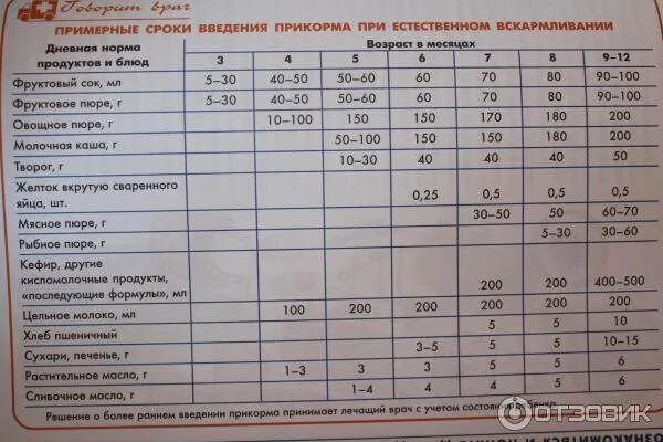 Сроки введения прикорма при грудном вскармливании. Примерная схема введения прикорма детям первого года жизни. Таблица введения прикорма с 4 месяцев. Прикорм по месяцам при искусственном вскармливании с 4.