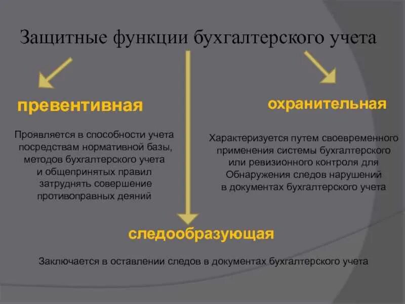 Функции бух учета. Выберите функции бухгалтерского учета. Выберите функции бухгалтерского учета. Учет в системе управления организацией выполняет функции:. Функциибухгалтерского учёта.