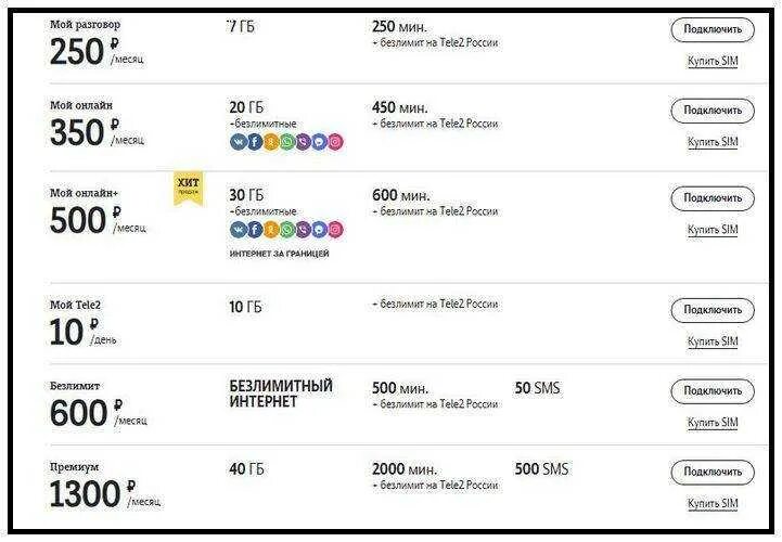 Тарифные планы теле2 с безлимитным интернетом. Самый выгодный тариф теле2 безлимит. Безлимитный интернет теле2 2022. Теле2 безлимитный интернет код. Безлимитный интернет краснодарский край