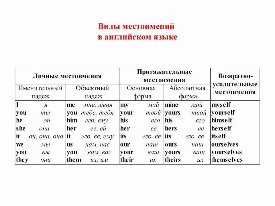 Подберите притяжательное местоимение. Личные местоимения притяжательные прилагательные в английском языке. Притяжательные местоимения в английском языке таблица. Притяжательныемместоимения в английском языке. Местоимения личные объектные притяжательные в английском.