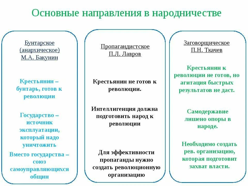 Таблица лавров бакунин ткачев направление. Направление в идеологии в идеологии народничества. Народничество бакунин лавров ткачев таблица. Три течения народников бакунин ткачев лавров. Основные направления в народничестве.