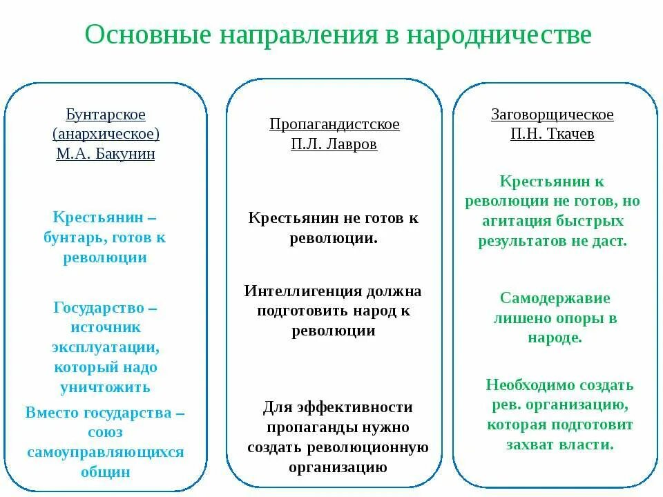 Бунтарское пропагандистское и заговорщическое направления таблица. Бунтарское пропагандистское и заговорщическое. Основные направления в народн чество. Бунтарское пропагандистское и заговорщическое направления. Готов к революции