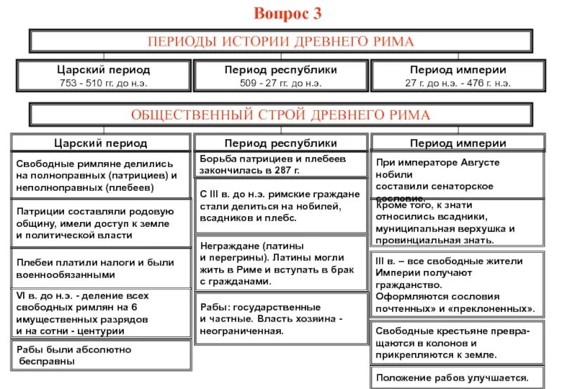 Римская республика годы существования. Политическое развитие римской империи. Э. Общественный строй древнего рима в царский период схема. Черты римской империи.