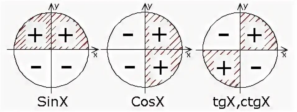 Тригонометрический круг знаки. Знаки тригонометрических функций в четвертях. Sin cos TG CTG знаки в четвертях. Знаки функций sin cos TG. Тригонометрическая окружность TG CTG.