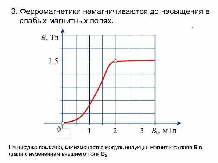 На рисунке приведен график зависимости модуля индукции. Индукция насыщения ферромагнетика. Ферромагнетик в магнитном поле. Магнитное поле насыщения сталь. Магнитная индукция насыщения.