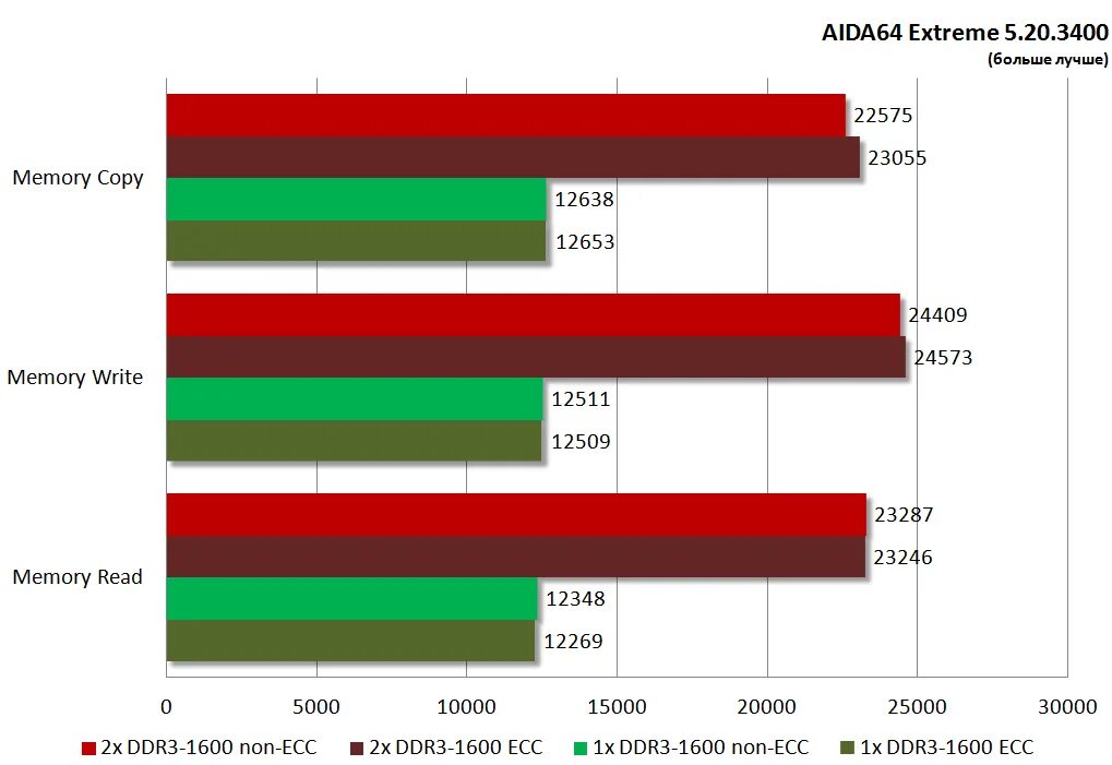 Латентность ddr4. Таблица латентности оперативной памяти ddr4. латентность оперативной памяти ddr4. нормальная латентность оперативной памяти ddr4. высокая латентность оперативной памяти.