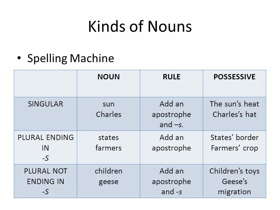 Kinds of Nouns. Classification of Nouns in English. Plural possessive Nouns примеры. For Noun пример. Kinds of kindness