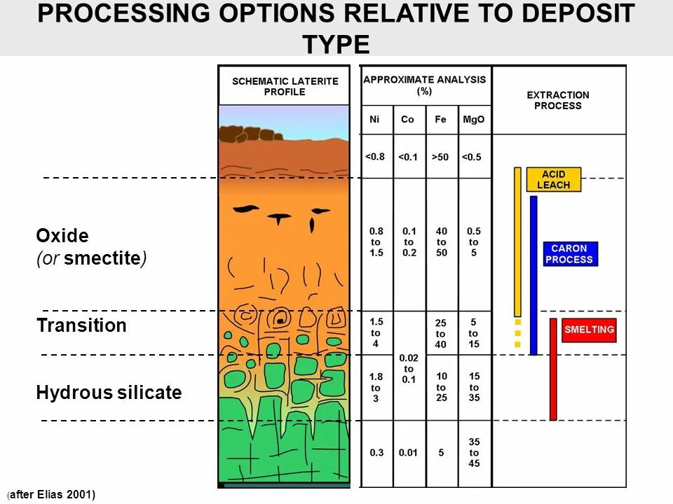 Processing options. Никелевые латериты. Латериты это в геологии. Types of deposits. 43. Латериты.