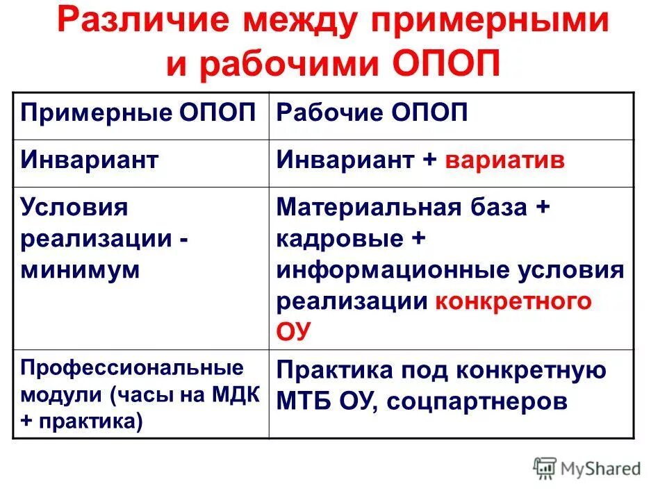 ОПОП. Видовой инвариант глагол. Бог ОПОП. Инвариант или вариатив меняющаяся часть.