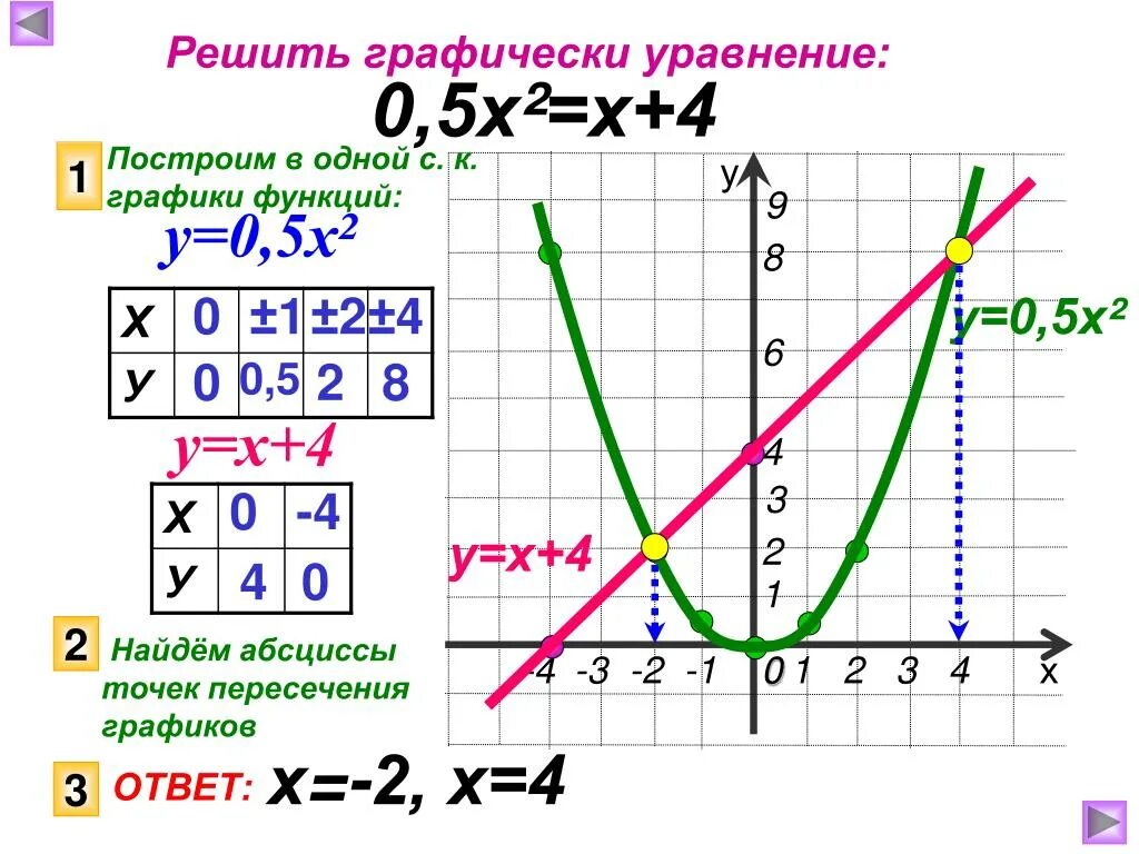 Решение уравнений графически. Решите графически уравнение. Решите графически уравнение -0.5х2 х-4. Решить графически уравнение 2/х = х+4.