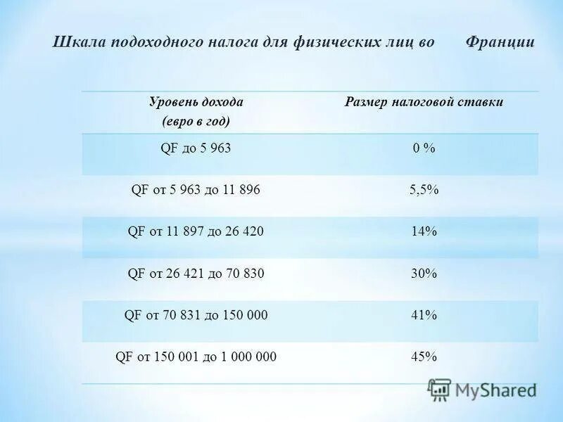 Какой размер подоходного. Величина подоходного налога во франции. налоги во франции 2025.