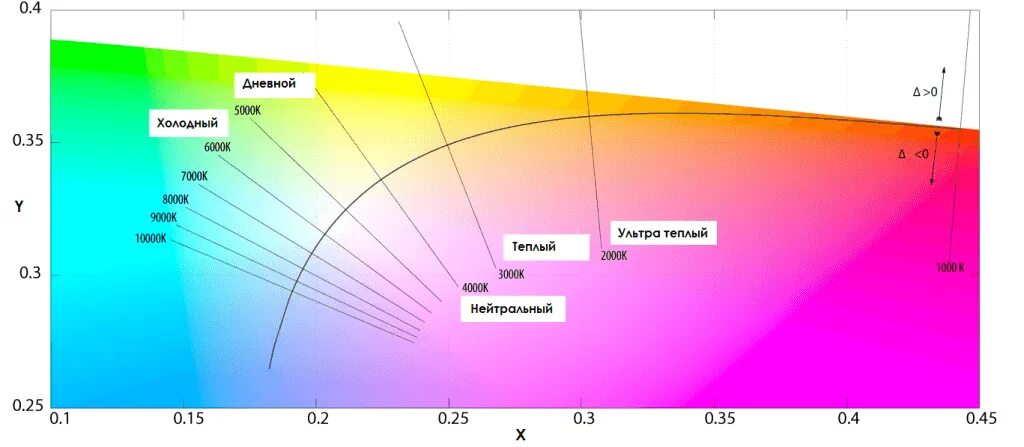 Температура 60 120 5 с. Спектр света в Кельвинах. Цветовой диапазон в Кельвинах. Цветовая температура солнечного света в Кельвинах. Диаграмма цветовой температуры.