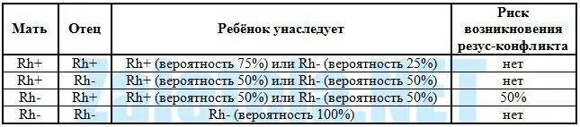 Риски при отрицательном резусе