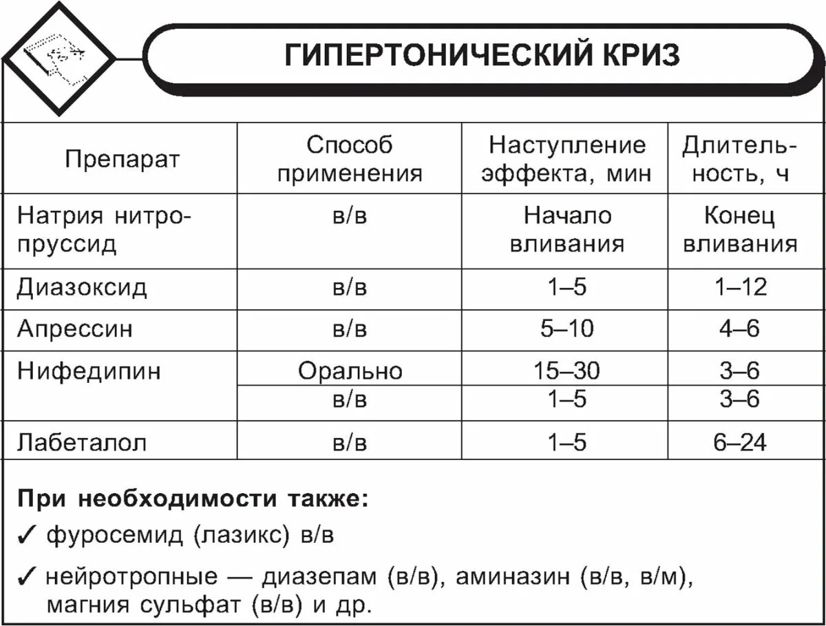 Препараты при гипертоническом кризе. Диазепам при гипертоническом кризе. гипертонический криз 3. нифедипин гипертонический криз. снятие гипертонического криза.