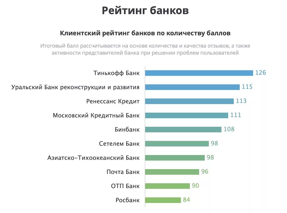 Рейтинг интернет банка. Рейтинг банков. Список банков рейтинг. Самый популярный банк. Рейтинг клиентов банков.