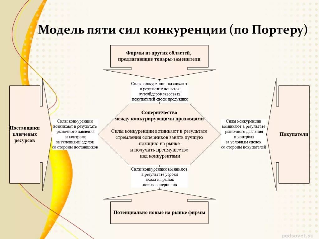 Модель Портера 5 конкурентных сил. Методика 5 сил Портера. Анализ по модели 5 сил по Портеру. Анализ по пяти силам Портера. Модель портера 5