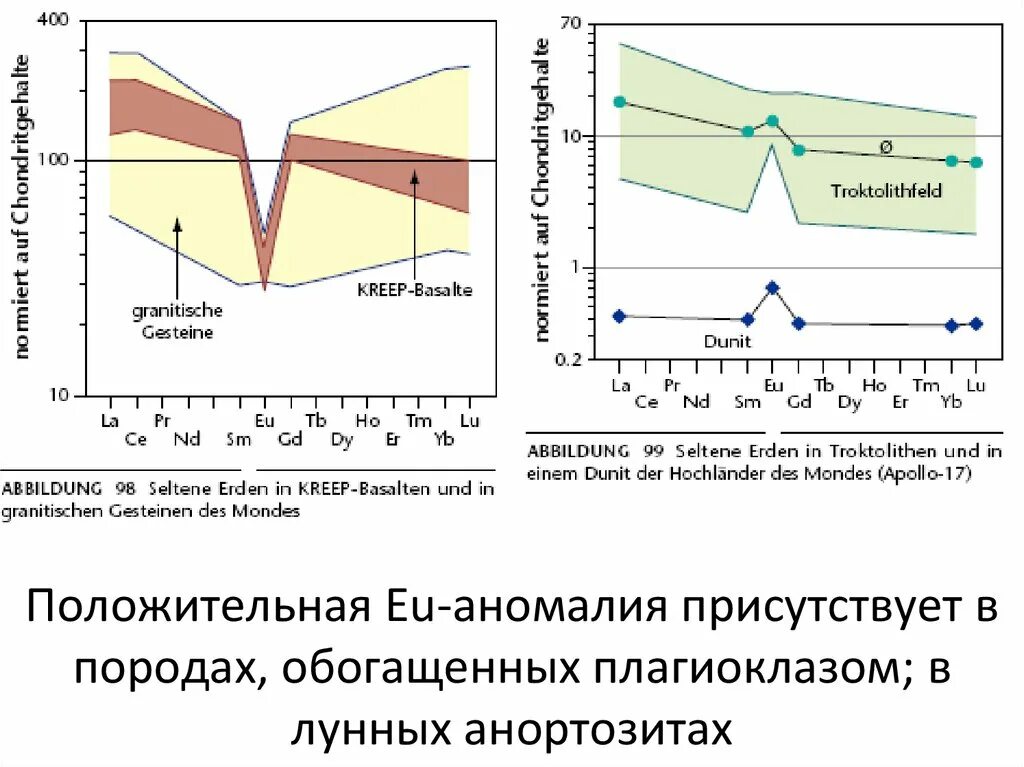 Геохимия элементов. Редкоземельные элементы в породах. геохимия редкоземельных элементов. редкоземельные металлы. распределение редкоземельных элементов.