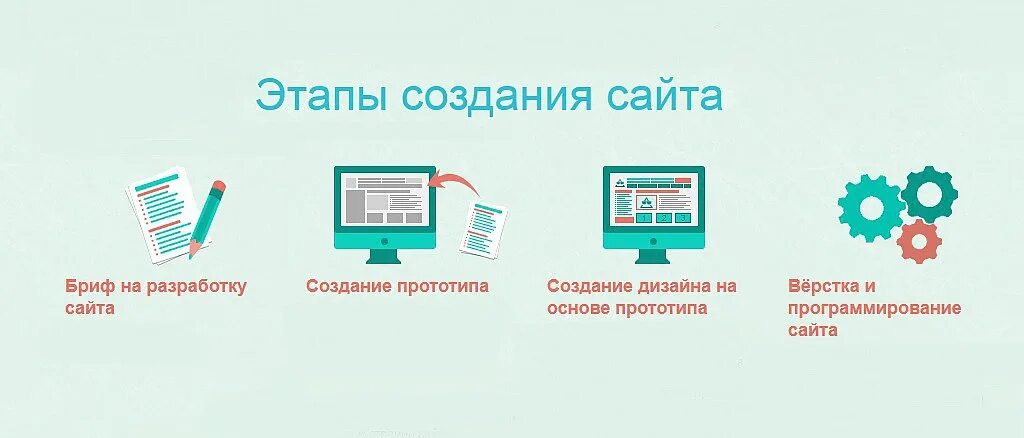 Информатика 9 создание сайтов. Этапы разработки web сайта. Этапы создания (разработки) web-сайта. Этапы проектирования веб-сайта. Порядок этапов разработки веб-сайта.