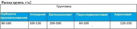 Калькулятор расхода грунтовки на 1м2