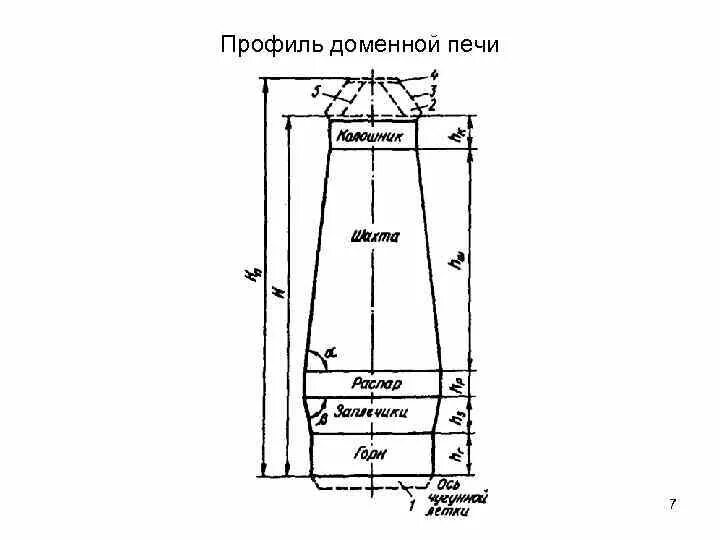 Схема профиля доменной печи. Устройство доменной печи схема. Лоток сливной доменной печи. Профиль доменной печи и его составные части. Профиль доменной