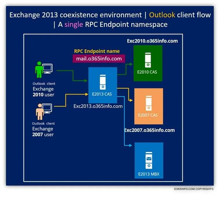 Exchange программа. Microsoft Exchange Server. Windows Exchange. Архитектура Exchange 2019. Exchange client