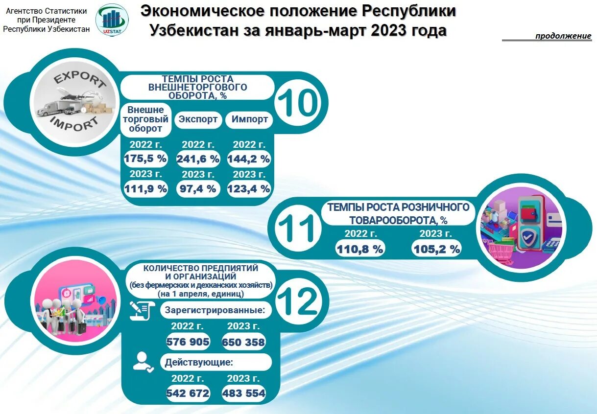 Январь март 2023 г. Население Узбекистана 2023. Агентство статистики при Президенте Республики Узбекистан. Ташкент население 2023. Население Узбекистана в 2023 году.