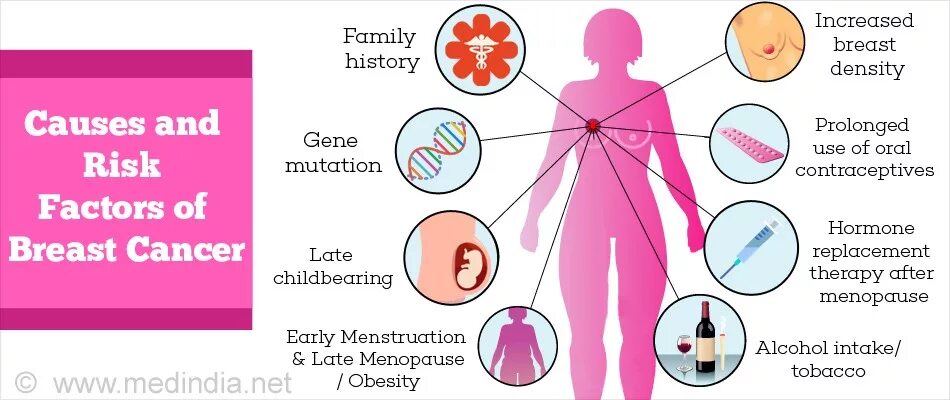 Cause cancer. Risk Factors of Cancer. Breast Cancer. Causes of Cancer.