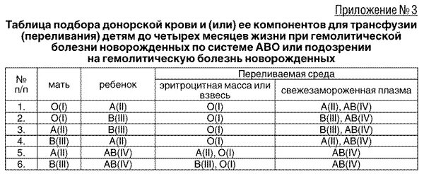 Подбор доноров. Таблица доноров для переливания крови. Таблица по компонентам переливания крови. Таблица компонентов крови при переливании. Компоненты крови для переливания таблица.