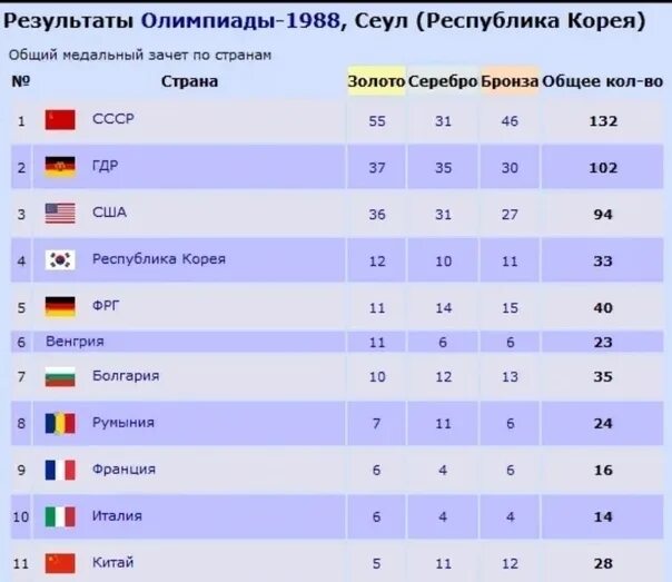 Олимпийские игры 1988 года в Сеуле медальный зачет. Медальный зачет СССР на Олимпиаде 1988. Сеул 1988 медальный зачет.