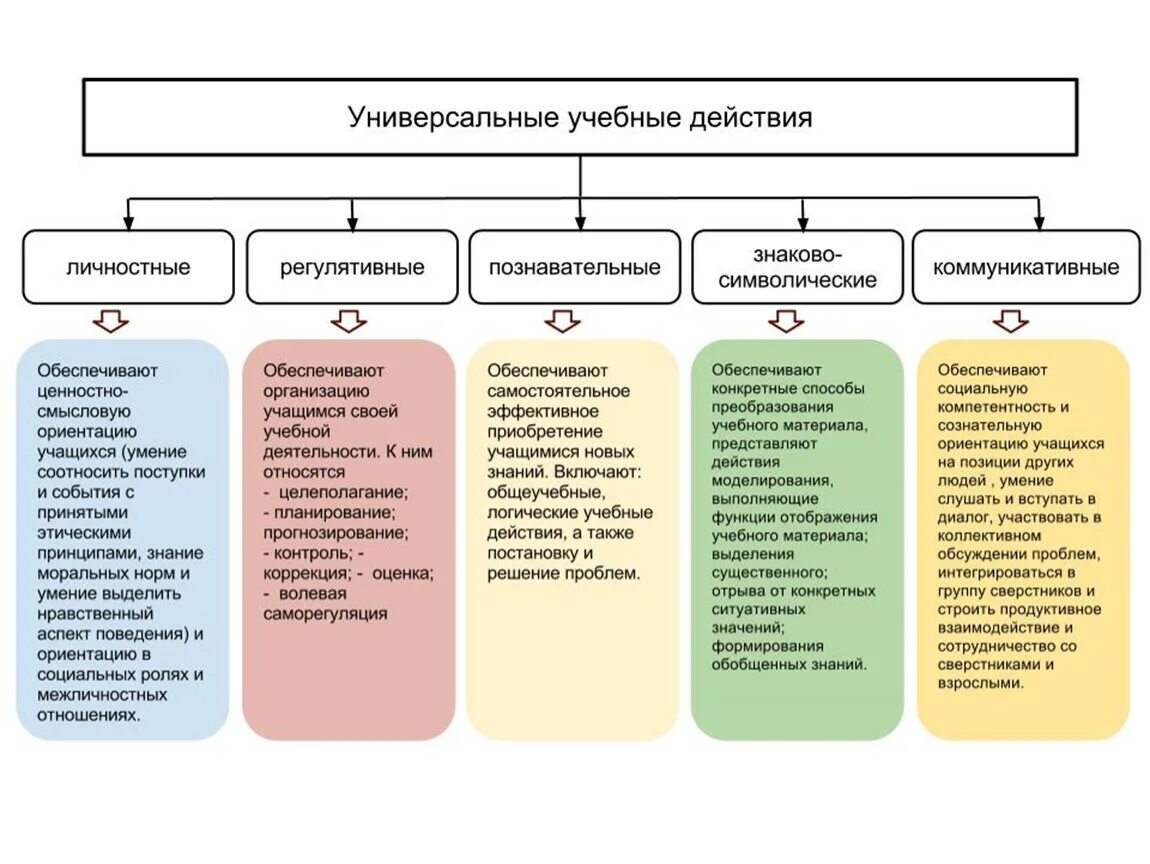 Что входит в универсальные учебные действия. УУД обеспечивающие организацию учебной деятельности обучающихся. Универсальные учебные действия по ФГОС бывают. Классификация универсальных учебных действий. Пример учебной группы