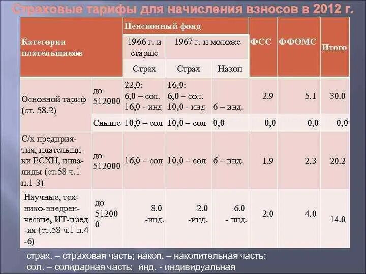 Начисление взносов в пенсионный фонд. Регрессивная ставка страховых взносов. Тарифы страховых взносов в 2006. Процент страховых взносов в 2001 году в пенсионный фонд. Отчисления в пенсионный фонд регрессивная ставка.