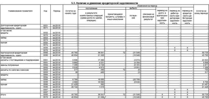 Форма 5 баланса. Таблица 5.1 дебиторская задолженность порядок заполнения. Наличие и движение кредиторской задолженности. Пример таблицы наличие и движение кредиторской задолженности. Дебиторская задолженность пояснения к балансу.