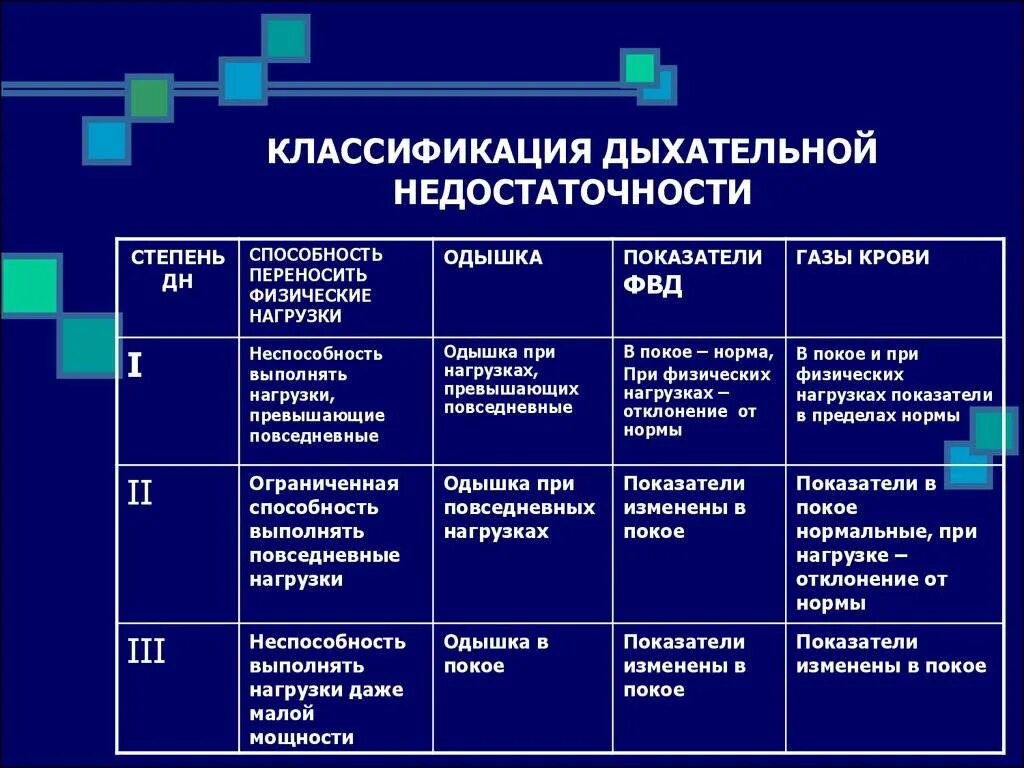 Диагноз дн 1. Дыхательная недостаточность степени тяжести классификация. Классификация видов дыхания при дыхательной недостаточности.. Классификация дыхательной недостаточности по ЧДД. Острая дыхательная недостаточность классификация сатурация.