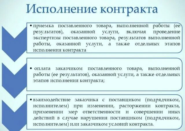 Порядок исполнения контракта. Порядок исполнения государственных (муниципальных) контрактов.. Выполнение государственных контрактов. Окончание исполнения договора. Приемка отдельного этапа исполнения контракта