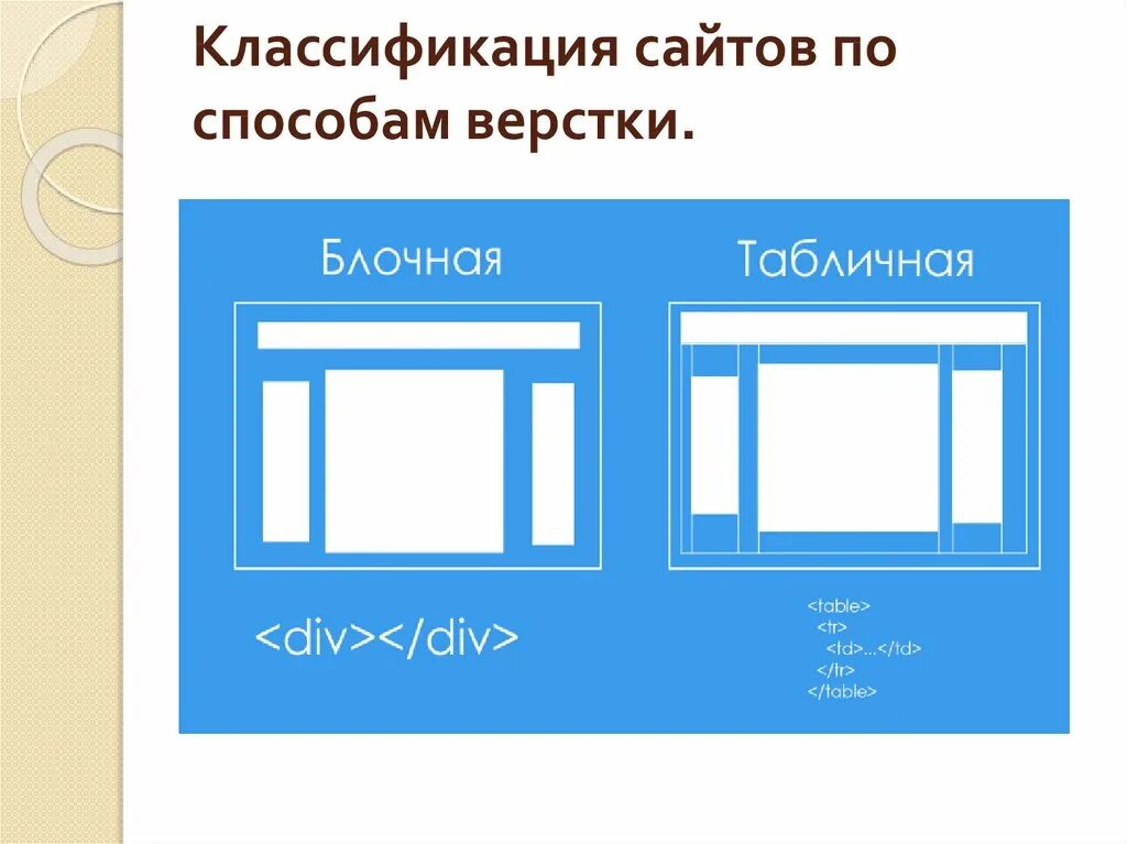 Верстка страниц сайта. Блочная и табличная верстка. Верстка сайта. Виды верстки сайтов. Простой макет для верстки.