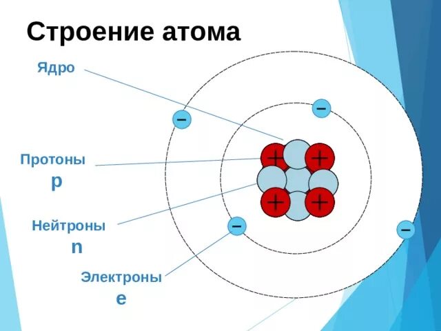 Атом ядро электроны схема. Атом электрон Протон ядро атома. Строение ядра протоны и нейтроны. Строение атома протоны.
