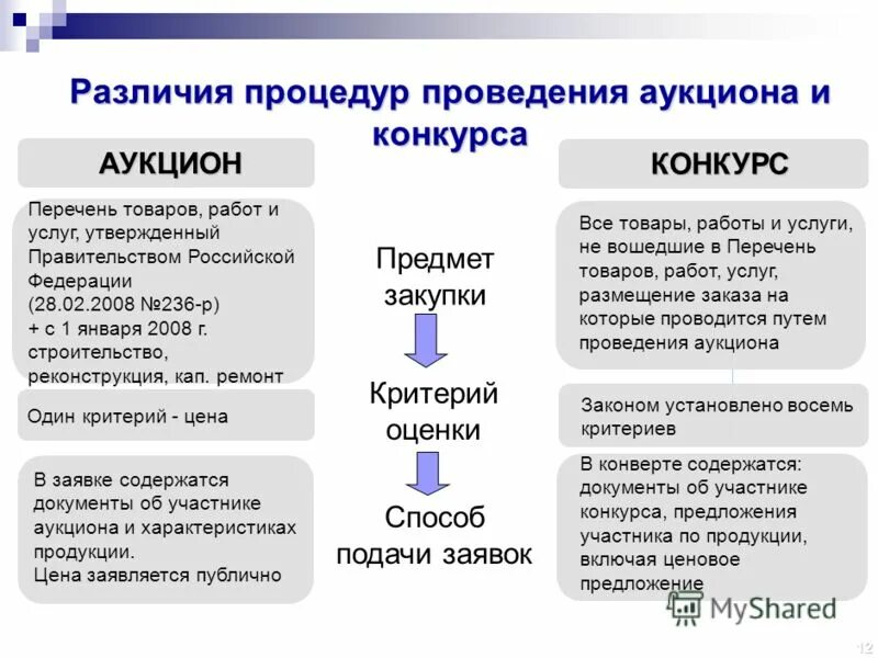 Различий порядок. Отличие конкурса от аукциона. Аукцион и конкурс разница. Конкурс и аукцион отличия. Отличие аукциона от конкурса 44 ФЗ.