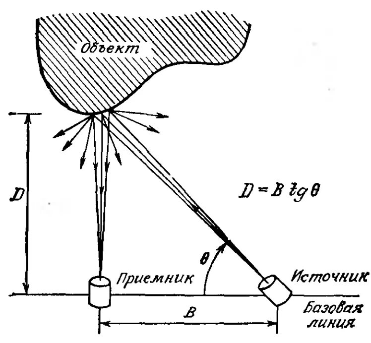 Датчик измеряющий расстояние. Триангуляционный метод измерения. Измерение расстояния методом триангуляции. Триангуляционный способ измерения расстояния. Метод оптической триангуляции.