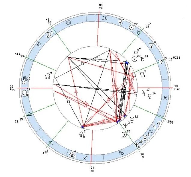 Синастрия рассчитать с расшифровкой. Натальная карта совместимости. Синастрия совместимость.