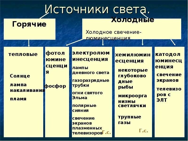 Источники света применять. Виды источников света. Типы источников освещения. Источник света виды источников света. Виды источников света таблица.