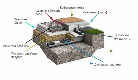 Пол монолитная плита