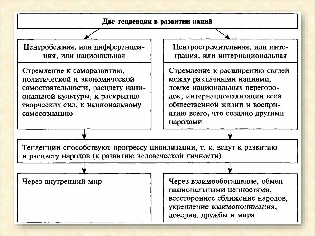 Тенденции межнациональных отношений обществознание. Основные тенденции развития наций. Схема две тенденции развития наций. Направления развития межнациональных отношений. Тенденции развития межнациональных отношений схема.